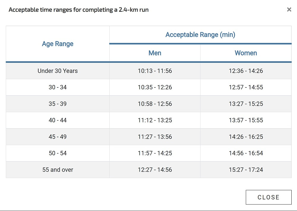 run time ranges for CAF base fitness